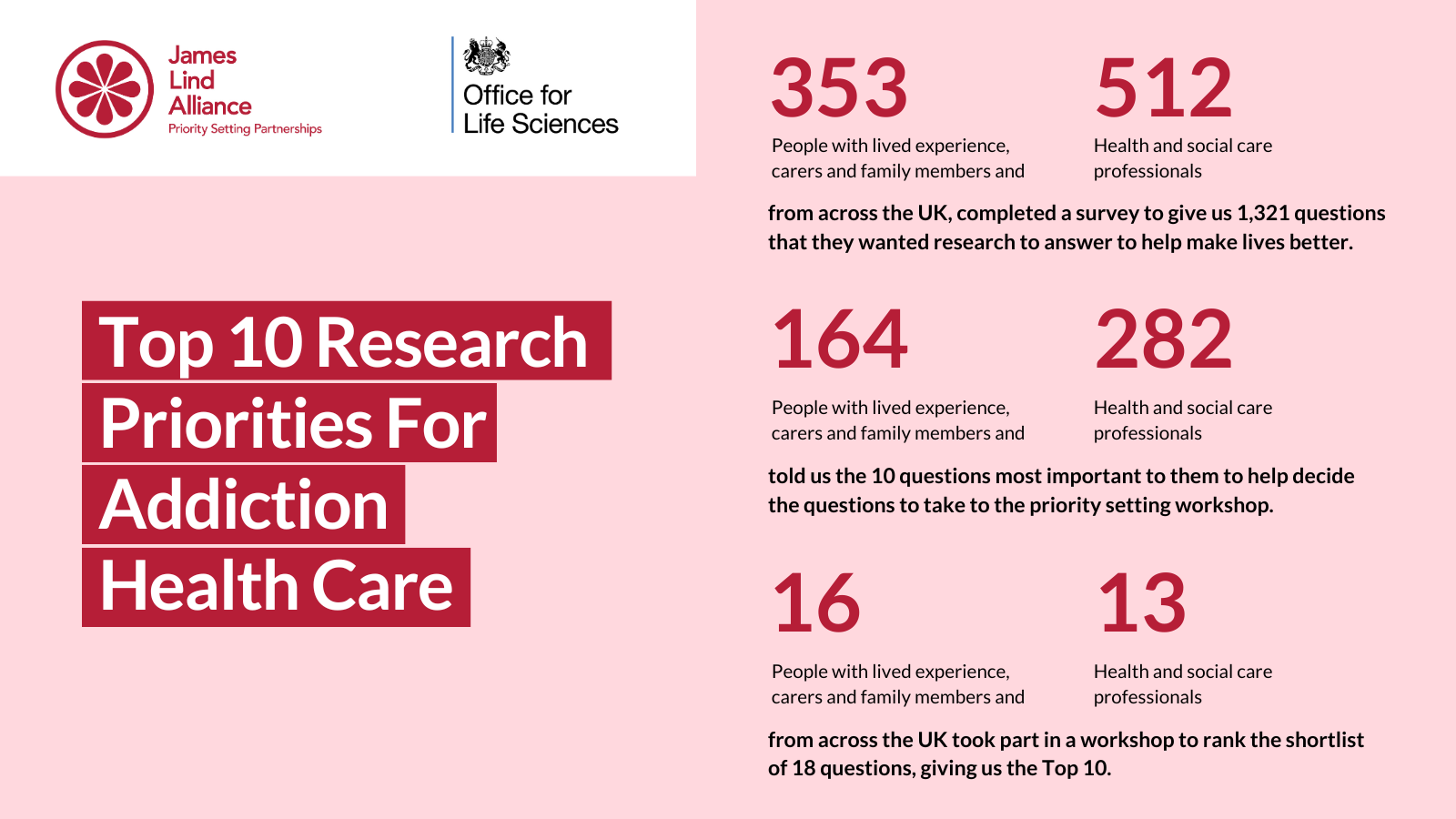 The Addiction Healthcare Goals Priority Setting Partnership announces Top 10 priorities for future research