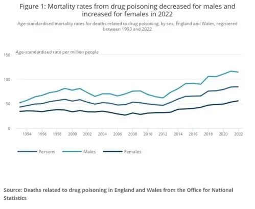 Table of deaths related to drug poisioning in England and Wales from the Office for National Statistics